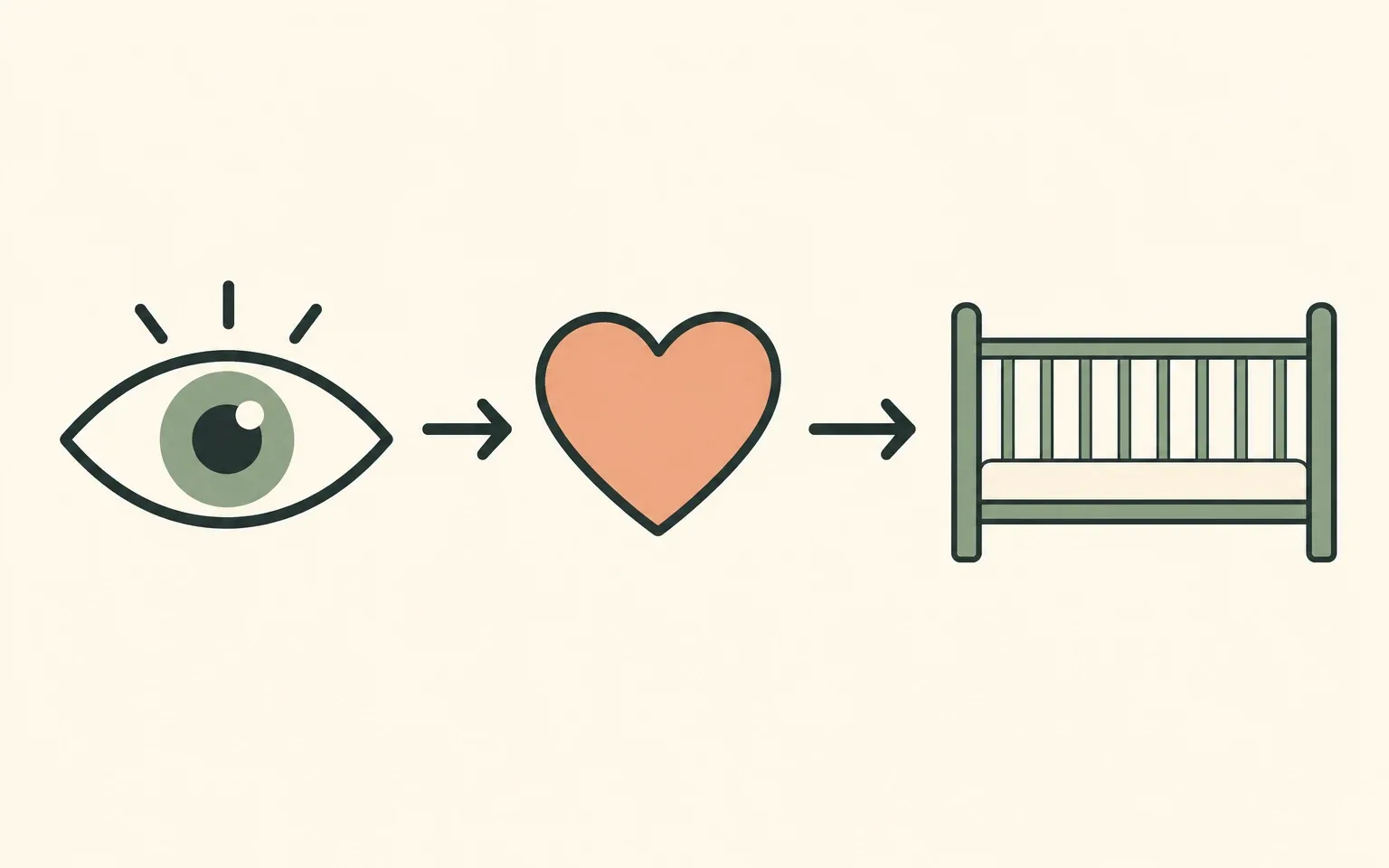 An open eye, a heart and an empty crib connected by arrows