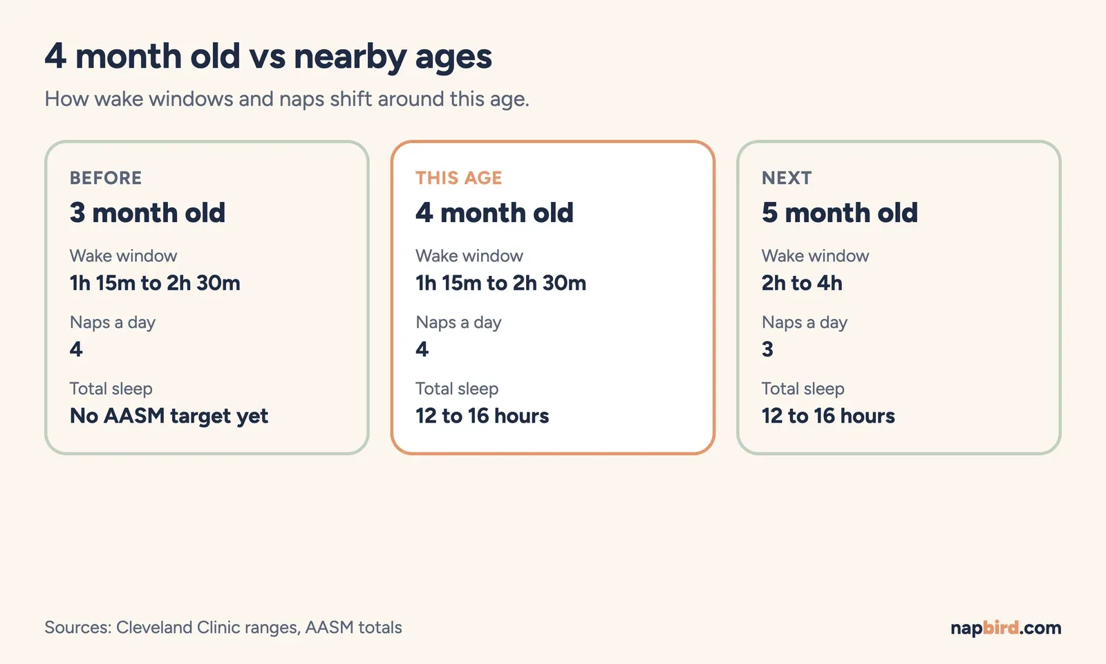 Cards comparing 3 months, 4 months and 5 months: wake window range, number of naps and total sleep