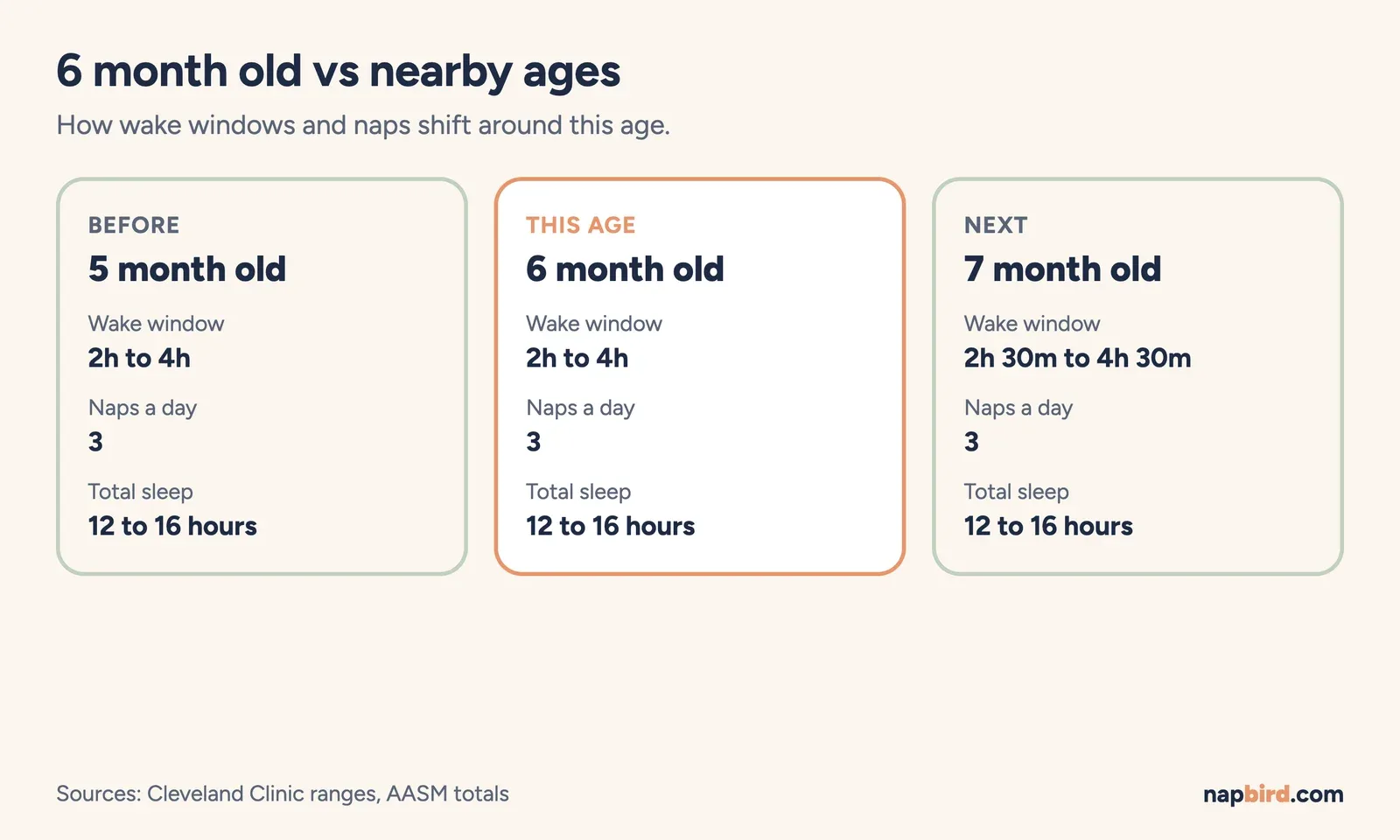 Cards comparing 5 months, 6 months and 7 months by wake window, naps per day and total sleep