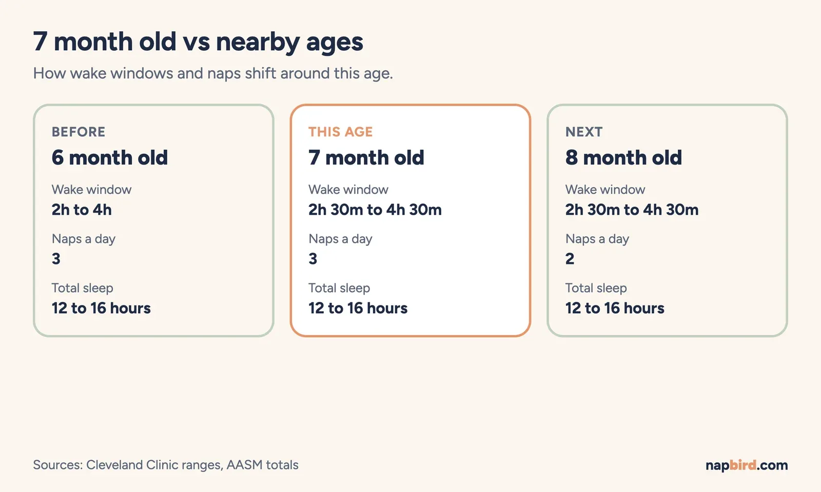 Cards comparing 6 months, 7 months and 8 months by wake window range, naps per day and total sleep