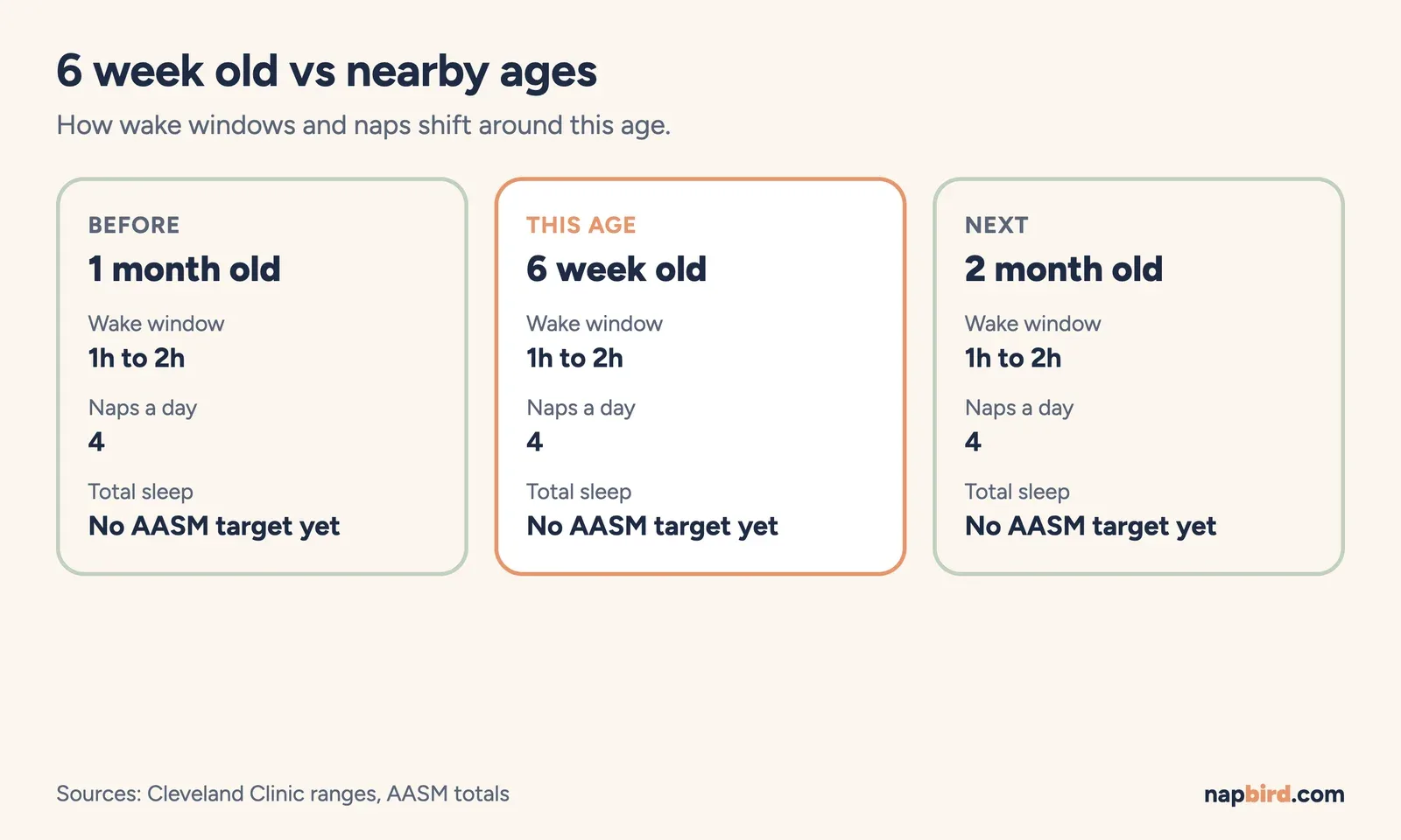 Comparison cards for 1 month old, 6 week old and 2 month old showing wake window, naps and total sleep