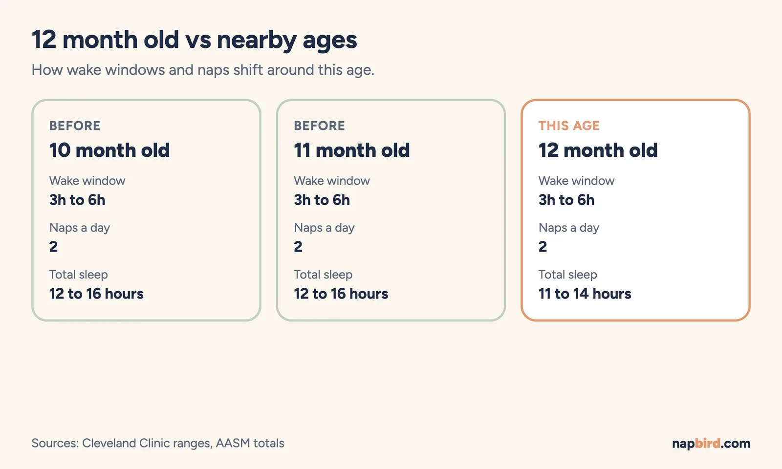 Comparison cards for 11 months, 12 months and the move toward one nap after the first birthday