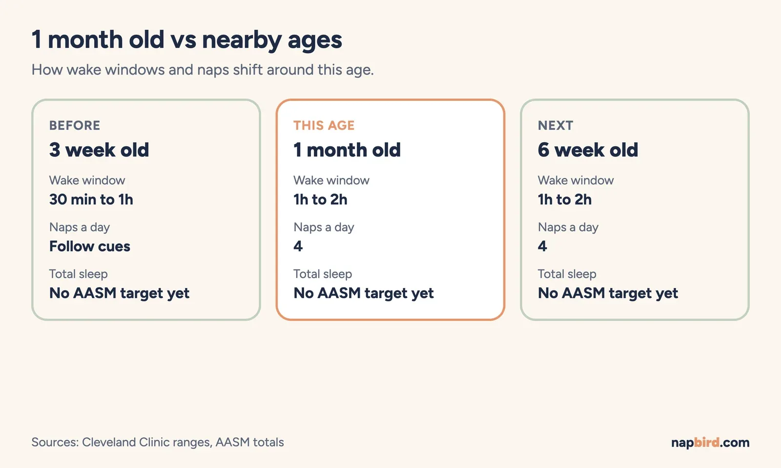 Comparison cards for 3 week old, 1 month old and 6 week old with wake window, naps and total sleep