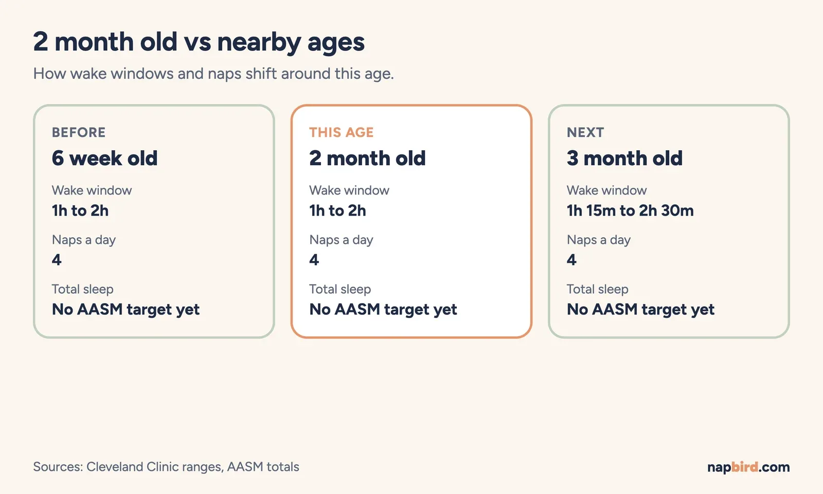 Comparison cards for 6 week old, 2 month old and 3 month old with wake window, naps and total sleep
