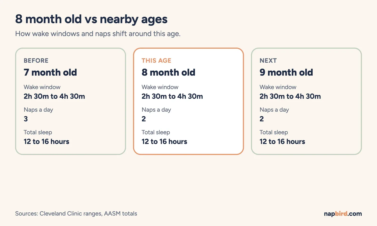 Comparison cards for 7, 8 and 9 months showing wake window range, naps per day and total sleep