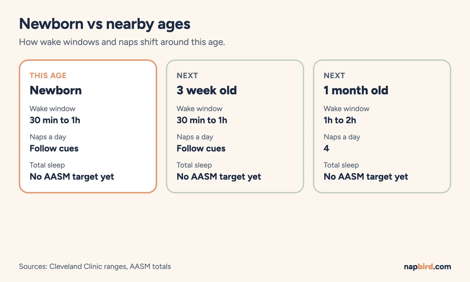 Comparison cards for newborn, 3 week old and 1 month old: wake window, naps and total sleep