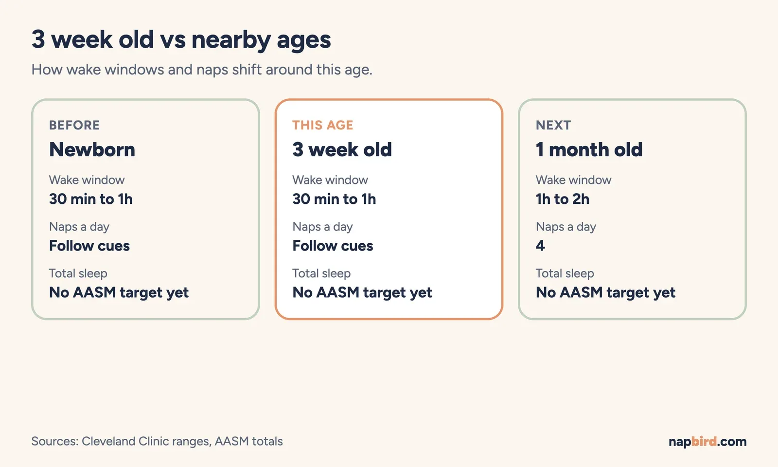 Comparison cards for newborn, 3 week old and 1 month old with wake window, naps and total sleep for each