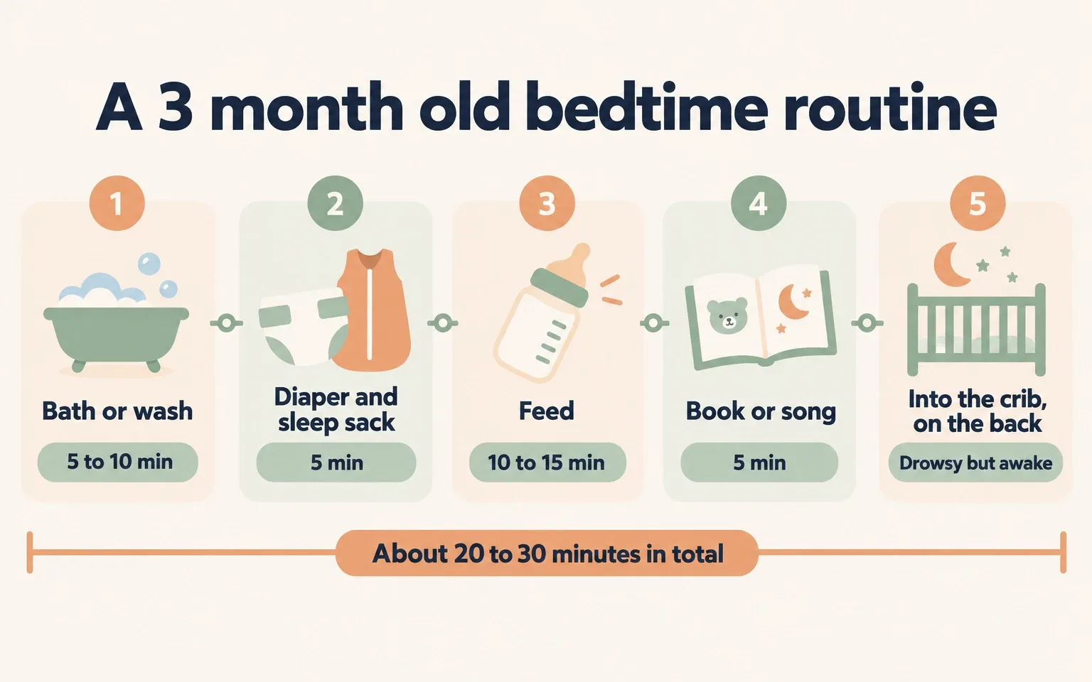 Diagram of a 5 step bedtime routine for a 3 month old: bath or wash, diaper and sleep sack, feed, book or song, into the crib on the back