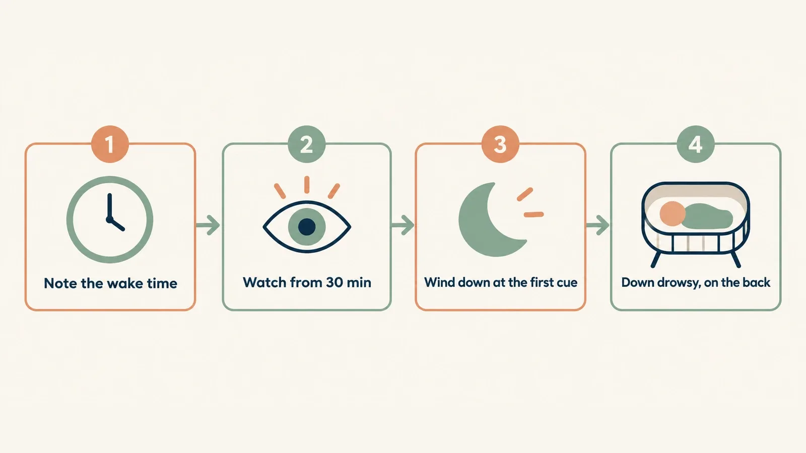 Four step diagram: note the wake time, watch from 30 min, wind down at the first cue, down drowsy on the back