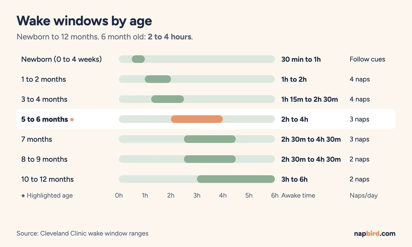 Horizontal chart of baby wake windows by age band, highlighting the 5 to 7 month band of 2 to 4 hours for 6 months