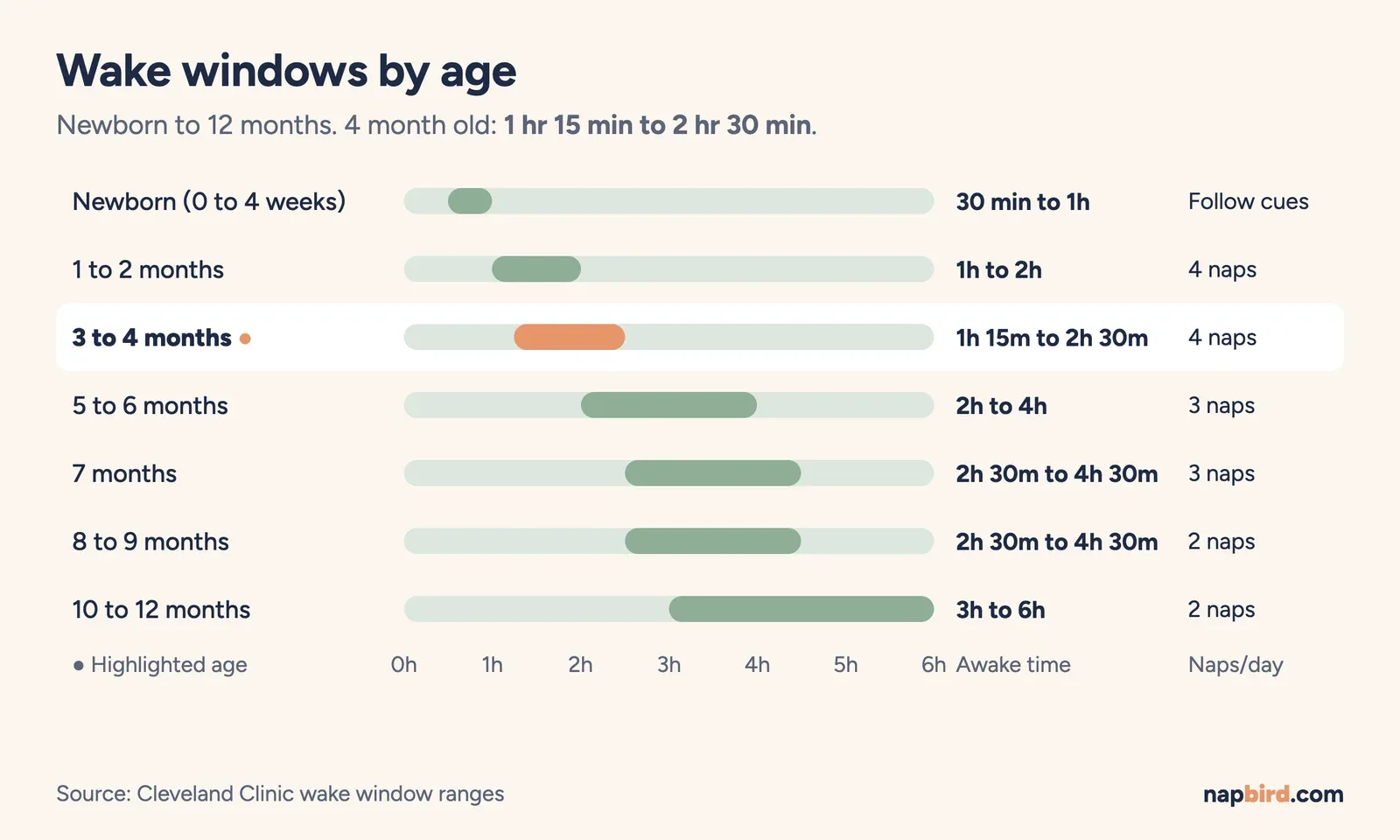 Horizontal chart of baby wake windows by age band, with the 3 to 4 month band of 1 hr 15 min to 2 hr 30 min highlighted for 4 months