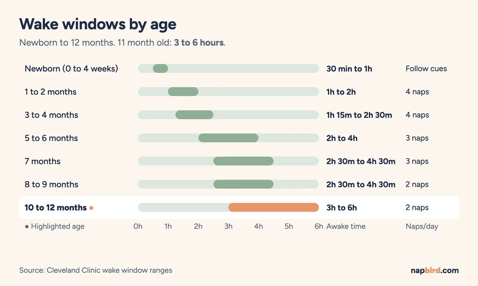 Horizontal range chart of baby wake windows for every age band, with the 11 month old band of 3 to 6 hours highlighted