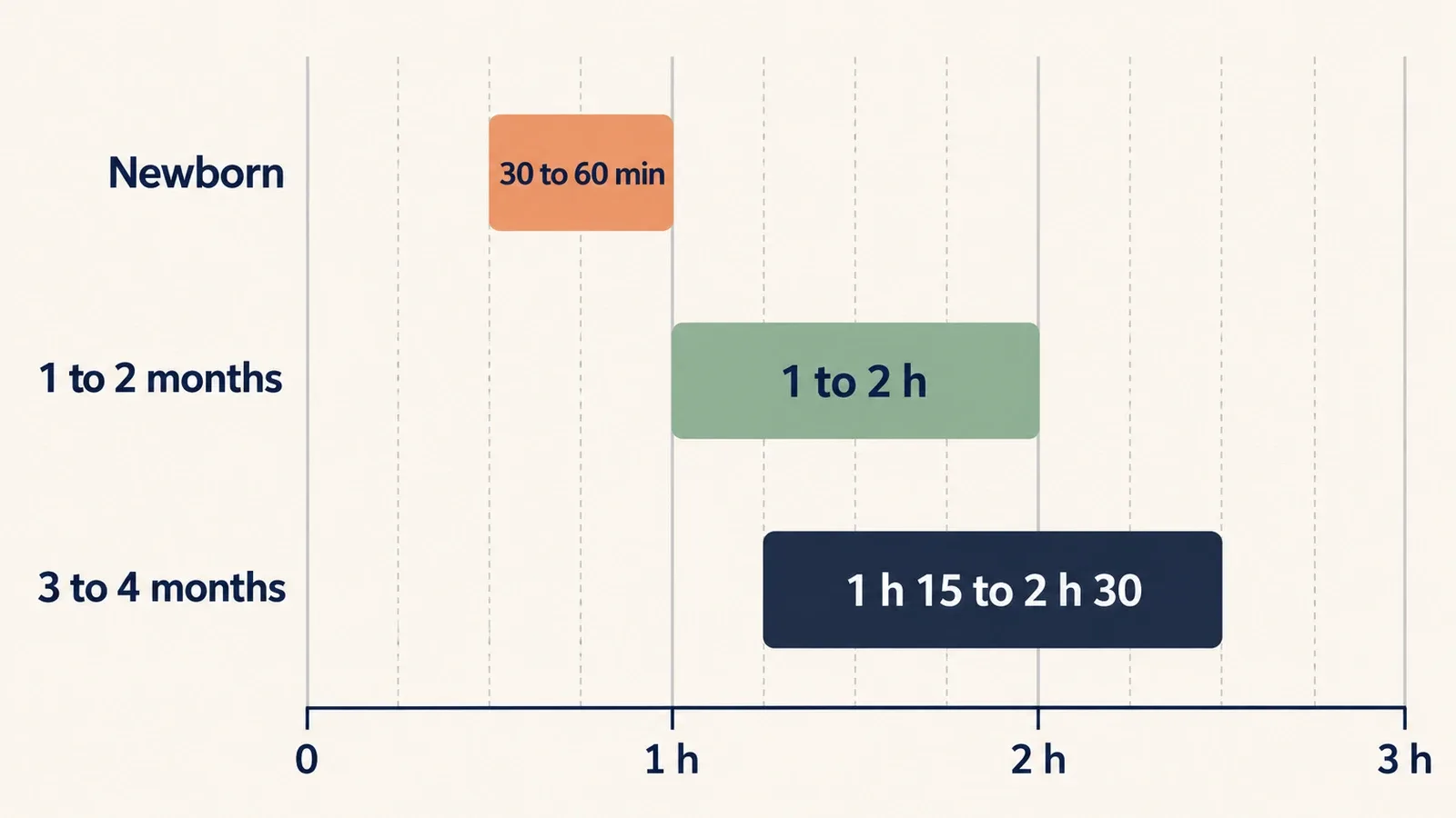 Range bar chart of wake windows: newborn 30 to 60 min, 1 to 2 months 1 to 2 hours, 3 to 4 months 1 hr 15 min to 2 hr 30 min