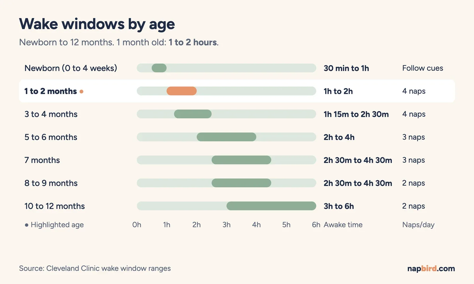 Range chart of baby wake windows by age with the 1 month old band of 1 to 2 hours highlighted