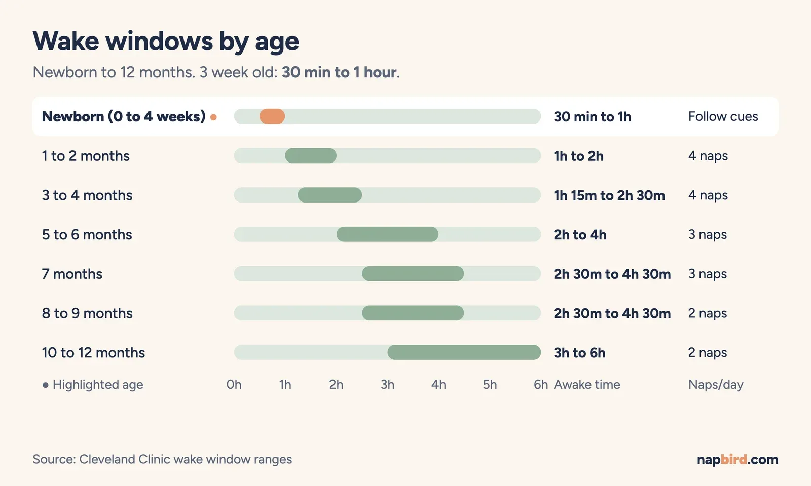 Range chart of baby wake windows by age with the 3 week old band of 30 minutes to 1 hour highlighted