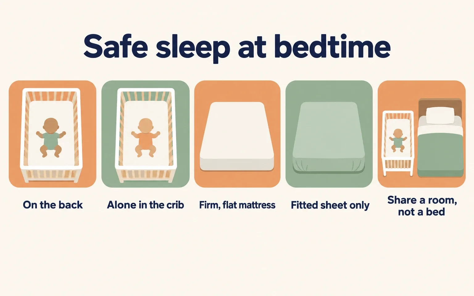 Safe sleep at bedtime tiles: on the back, alone in the crib, firm flat mattress, fitted sheet only, share a room not a bed