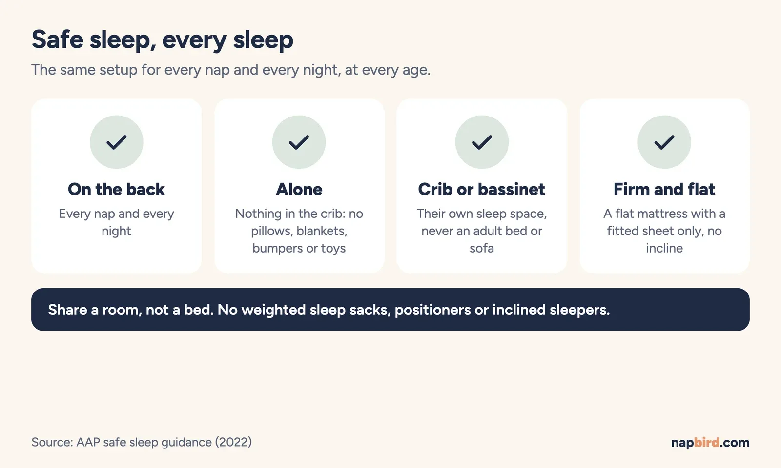 Safe sleep tiles reading on the back, alone, in a crib or bassinet, firm and flat, share a room not a bed