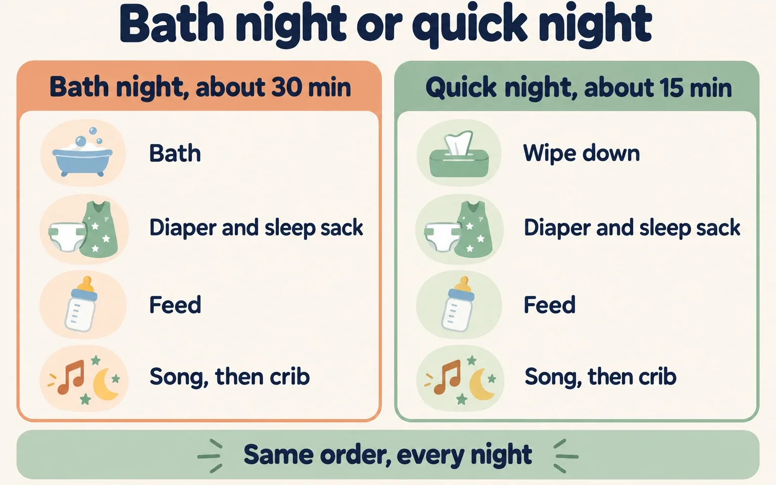 Side by side comparison of a 30 minute bath night routine and a 15 minute quick night routine with the same steps in the same order