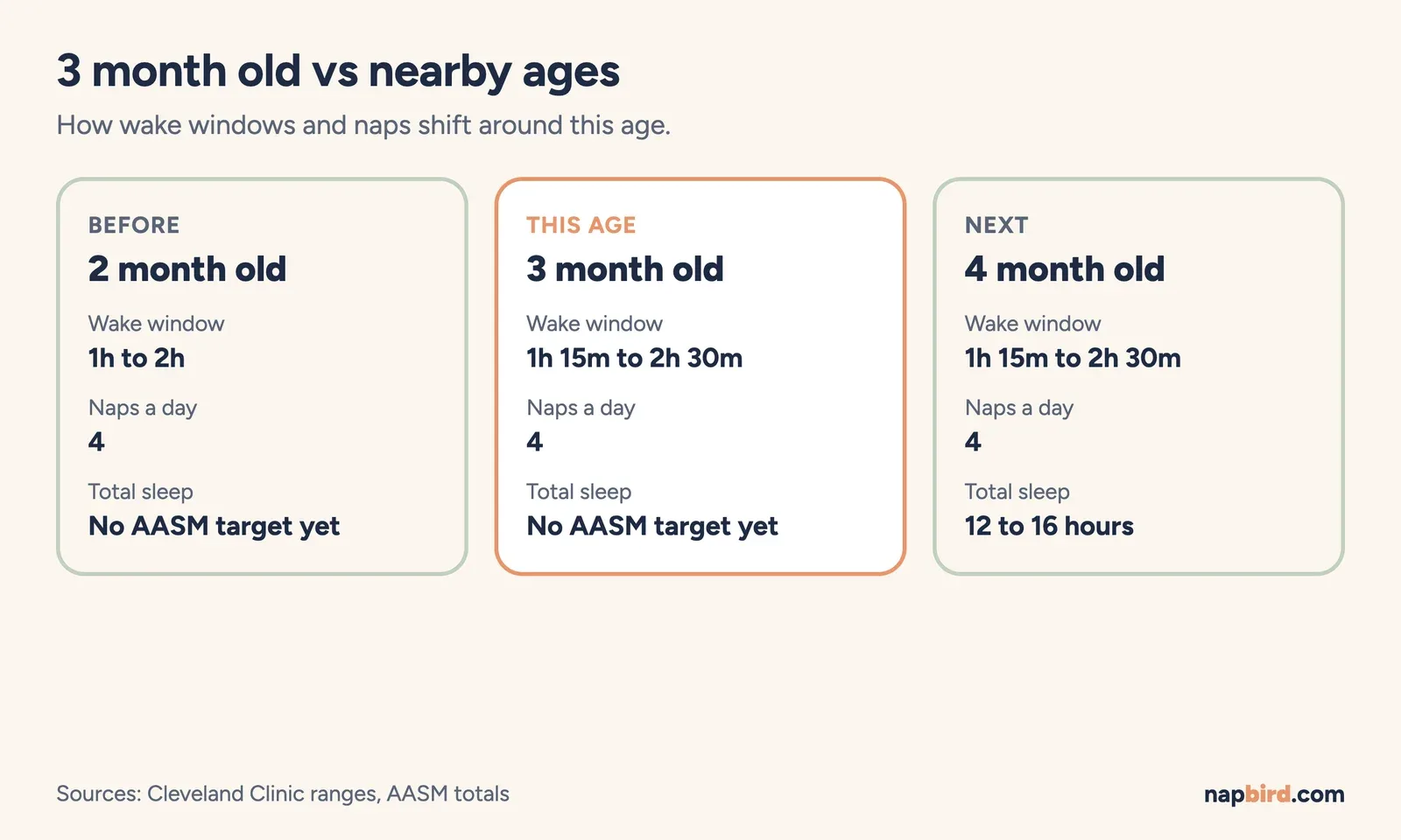 Three cards comparing 2 months, 3 months and 4 months: wake window range, naps per day and total sleep