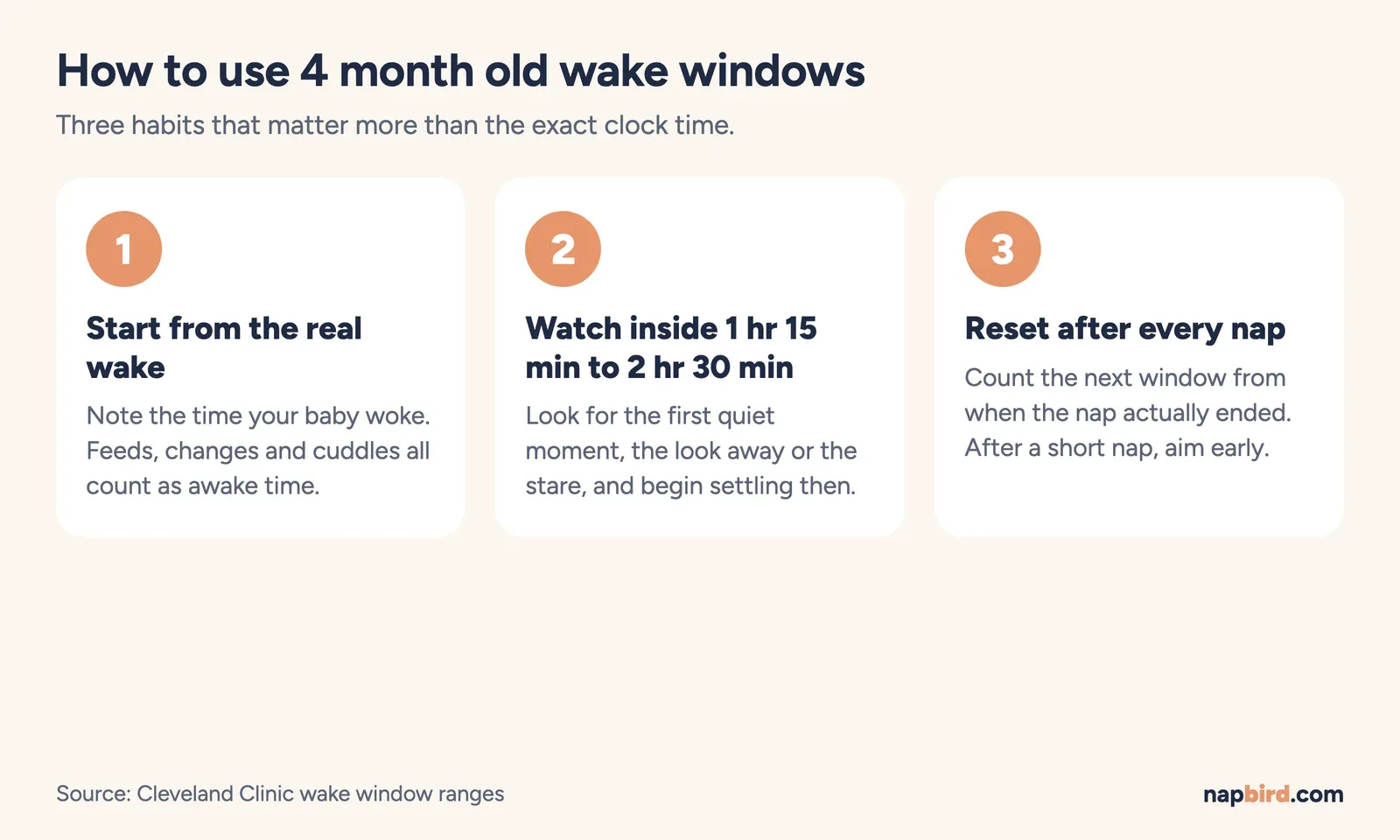 Three step diagram for 4 months: start from the real wake, watch for the quiet moment within 1 hr 15 min to 2 hr 30 min, adjust after each nap