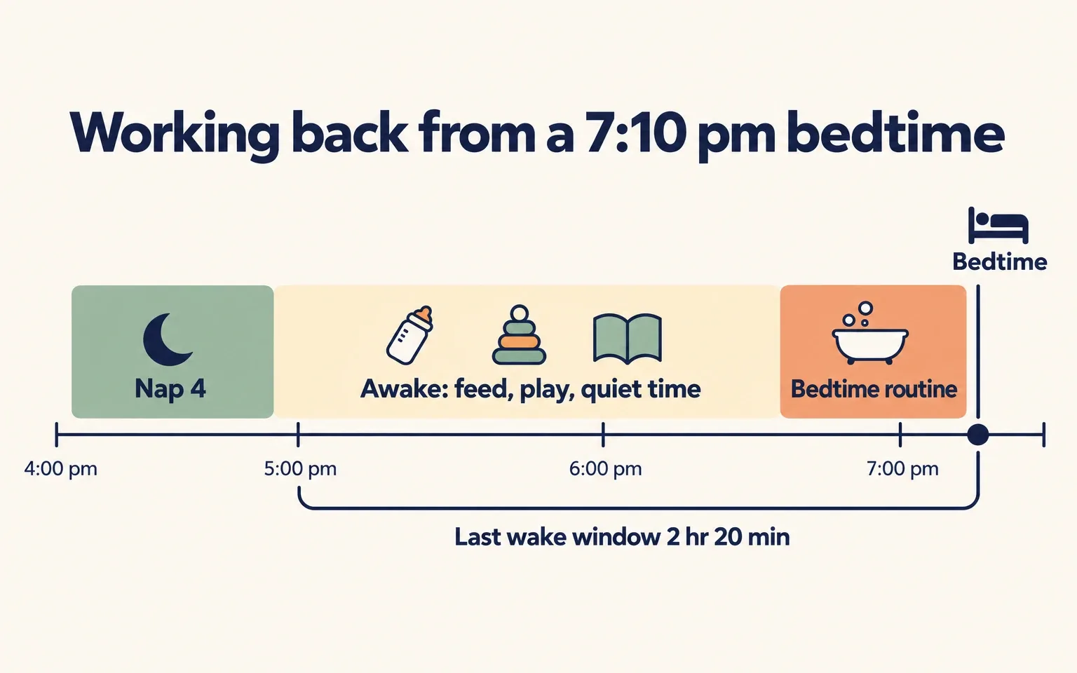 Timeline from 4 pm to 7:30 pm showing nap 4, an awake stretch, a bedtime routine and a 7:10 pm bedtime after a 2 hr 20 min last wake window