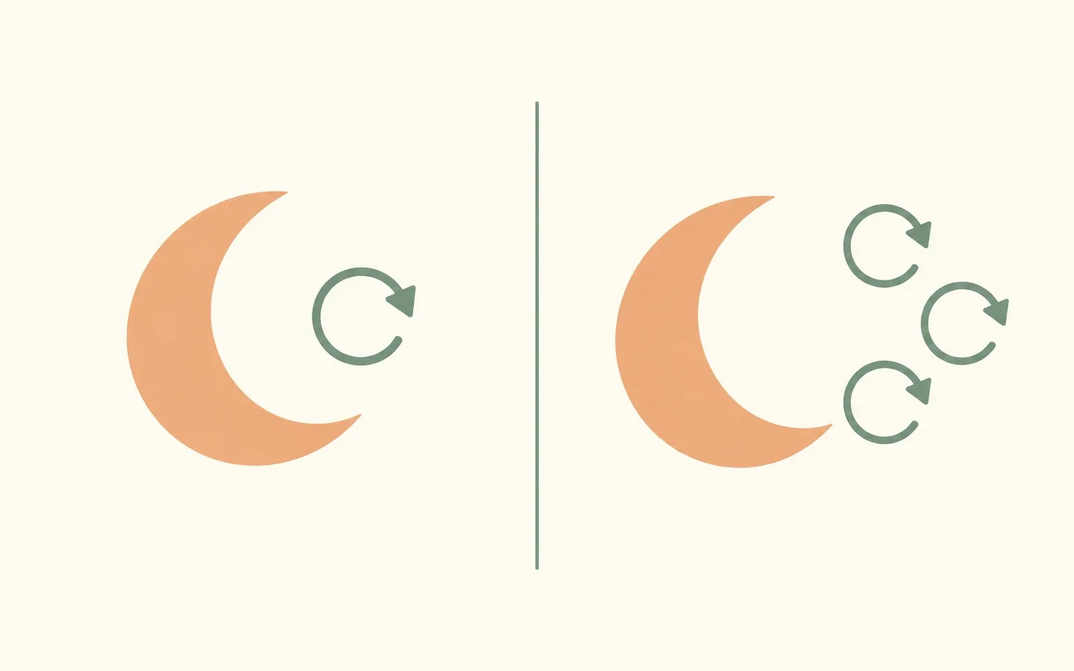 Two moon panels compare one circular arrow with three circular arrows